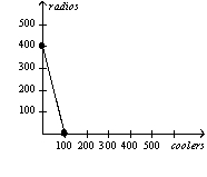 <strong>Table 3-2 Assume that Aruba and Iceland can switch between producing coolers and producing radios at a constant rate. Refer to Table 3-2.Which of the following represents Iceland's production possibilities frontier when 100 labor hours are available?</strong> A) B) C) D)