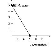 <strong>Table 3-3 Assume that Zimbabwe and Portugal can switch between producing toothbrushes and producing hairbrushes at a constant rate. Refer to Table 3-3.Which of the following represents Zimbabwe's and Portugal's production possibilities frontiers when each country has 60 minutes of machine time available?</strong> A) Zimbabwe Portugal B) Zimbabwe Portugal C) Zimbabwe Portugal D) Zimbabwe Portugal