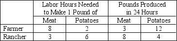 <strong>Table 3-4 Assume that the farmer and the rancher can switch between producing meat and producing potatoes at a constant rate. Refer to Table 3-4.Which of the following combinations of meat and potatoes could the farmer produce in 24 hours?</strong> A) 1 pound of meat and 8 pounds of potatoes. B) 2 pounds of meat and 5 pounds of potatoes. C) 3 pounds of meat and 12 pounds of potatoes. D) 4 pounds of meat and 8 pounds of potatoes.