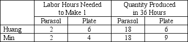 <strong>Table 3-8 Assume that Huang and Min can switch between producing parasols and producing porcelain plates at a constant rate. Refer to Table 3-8.Assume that Huang and Min each has 36 labor hours available.If each person divides his/her time equally between the production of parasols and plates,then total production is</strong> A) 18 parasols and 6 plates. B) 18 parasols and 7.5 plates. C) 16 parasols and 12 plates. D) 36 parasols and 15 plates.