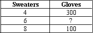 <strong>Table 3-13 The following table contains some production possibilities for an economy for a given month. Refer to Table 3-13.If the production possibilities frontier is bowed outward,then ? could be</strong> A) 100. B) 150. C) 200. D) 250.