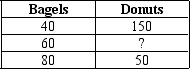 <strong>Table 3-15 The following table contains some production possibilities for an economy for a given month. Refer to Table 3-15.If the production possibilities frontier is bowed outward,then ? could be</strong> A) 50. B) 75. C) 100. D) 125.