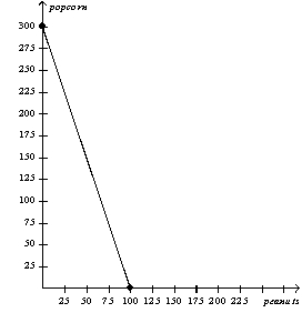 The only two countries in the world,Alpha and Omega,face the following production possibilities frontiers. Alpha's Production Possibilities Frontier Omega's Production Possibilities Frontier a.Assume that each country decides to use half of its resources in the production of each good.Show these points on the graphs for each country as point A. b.If these countries choose not to trade,what would be the total world production of popcorn and peanuts? c.Now suppose that each country decides to specialize in the good in which each has a comparative advantage.By specializing,what is the total world production of each product now? d.If each country decides to trade 100 units of popcorn for 100 units of peanuts,show on the graphs the gain each country would receive from trade.Label these points B.