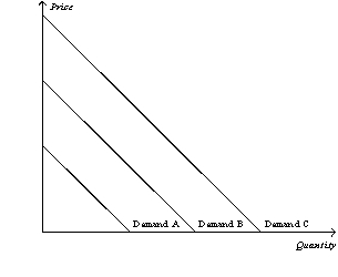 Figure 4-4 -Refer to Figure 4-4.Which of the following would cause the demand curve to shift from Demand C to Demand A in the market for DVDs?