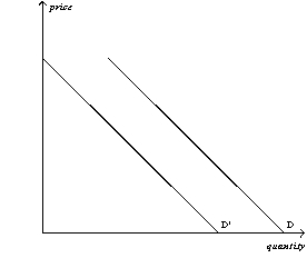 Figure 4-6 -Refer to Figure 4-6.The movement from D to D' could be caused by