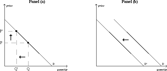 Figure 4-7 -Refer to Figure 4-7.The graphs show the demand for cigarettes.In Panel (a),the arrows are consistent with which of the following events?