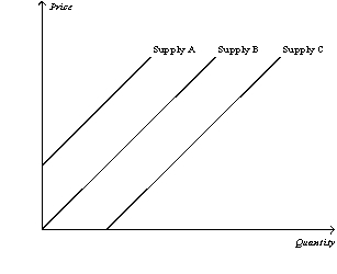 Figure 4-10 -Refer to Figure 4-10.Which of the following would cause the supply curve to shift from Supply A to Supply C in the market for winter coats?
