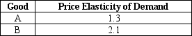 <strong>Table 5-1 Refer to Table 5-1.Which of the following is consistent with the elasticities given in Table 5-2?</strong> A) A is grapes, and B is fruit. B) A is T-shirts, and B is socks. C) A is train tickets before cars were invented, and B is train tickets after cars were invented. D) A is diamond necklaces, and B is beds.