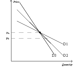 Figure 5-2 -Refer to Figure 5-2.As price falls from Pa to Pb,we could use the three demand curves to calculate three different values of the price elasticity of demand.Which of the three demand curves would produce the smallest elasticity?