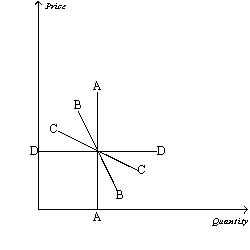 Figure 5-3 -Refer to Figure 5-3.The demand curve representing the demand for a luxury good with several close substitutes is