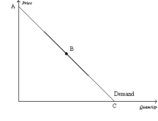 Figure 5-4 -Refer to Figure 5-4.The section of the demand curve from B to C represents the