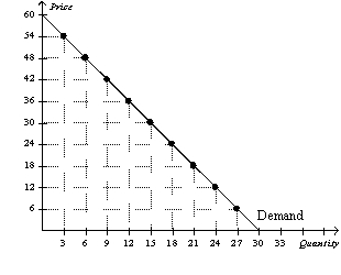 Figure 5-5 -Refer to Figure 5-5.At a price of $48 per unit,sellers' total revenue equals