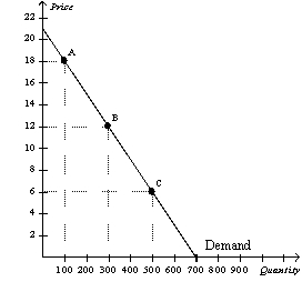 Figure 5-6 -Refer to Figure 5-6.If the price decreased from $18 to $6,total revenue would