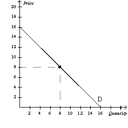 Figure 5-7 -Refer to Figure 5-7.For prices below $8,demand is price