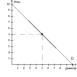 Figure 5-8 -Refer to Figure 5-8.For prices above $5,demand is price
