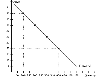 Figure 5-10 -Refer to Figure 5-10.An increase in price from $20 to $30 would