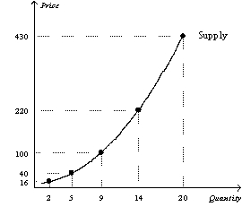 Figure 5-13 -Refer to Figure 5-13.Over which range is the supply curve in this figure the most elastic?