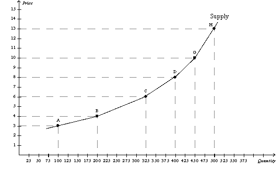 Figure 5-14 -Refer to Figure 5-14.Using the midpoint method,what is the price elasticity of supply between points C and D?