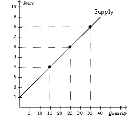 Figure 5-15 -Refer to Figure 5-15.Using the midpoint method,what is the price elasticity of supply between $4 and $6?