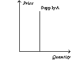 Figure 5-17 -Refer to Figure 5-17.Which of the following statements is not correct?