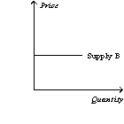 Figure 5-17 -Refer to Figure 5-17.Which of the following statements is not correct?