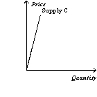 Figure 5-17 -Refer to Figure 5-17.Which of the following statements is not correct?