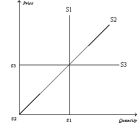 Figure 5-18 -Refer to Figure 5-18.Which supply curve is most likely relevant over a very long period of time?