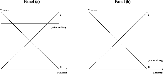 <strong>Figure 6-1 Refer to Figure 6-1.In which panel(s)of the figure would there be a shortage of the good at the price ceiling?</strong> A) panel (a) only B) panel (b) only C) both panel (a) and panel (b) D) neither panel (a) nor panel (b)