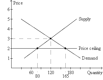 <strong>Figure 6-2 Refer to Figure 6-2.The price ceiling</strong> A) is binding. B) causes a shortage. C) causes the quantity demanded to exceed the quantity supplied. D) All of the above are correct.