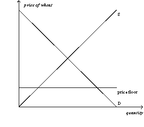 <strong>Figure 6-3 Refer to Figure 6-3.A binding price floor is shown in</strong> A) both panel (a) and panel (b). B) panel (a) only. C) panel (b) only. D) neither panel (a) nor panel (b).