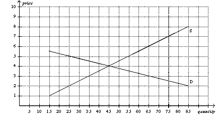 Figure 6-8 -Refer to Figure 6-8.The price of the good would continue to serve as the rationing mechanism if