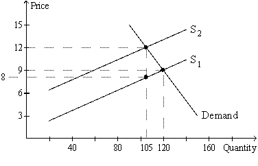 Figure 6-17 -Refer to Figure 6-17.Suppose buyers,rather than sellers,were required to pay this tax (in the same amount per unit as shown in the graph).Relative to the tax on sellers,the tax on buyers would result in