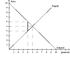 Figure 6-27 -Refer to Figure 6-27.If the government places a $2 tax in the market,the buyer pays $4.