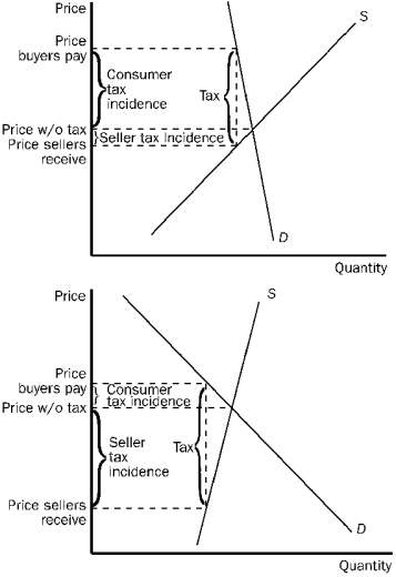   The tax burden falls more heavily on the side of the market that is more inelastic.