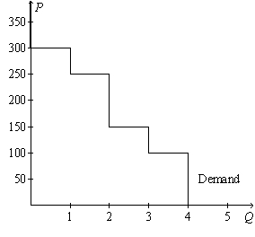 Figure 7-1 -Refer to Figure 7-1.If the price of the good is $150,then consumer surplus amounts to