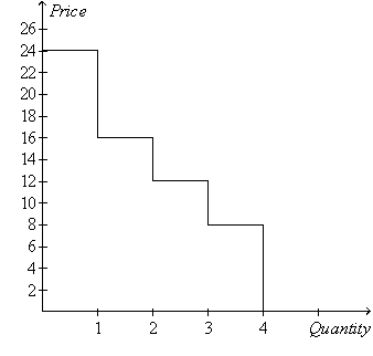 Figure 7-4 -Refer to Figure 7-4.If the price of the good is $12,then consumer surplus is