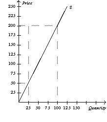 Figure 7-10 -Refer to Figure 7-10.If the equilibrium price is $200,what is the producer surplus?