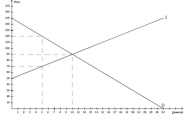 Figure 7-11 -Refer to Figure 7-11.If the government imposes a price ceiling of $70 in this market,then producer surplus will decrease by