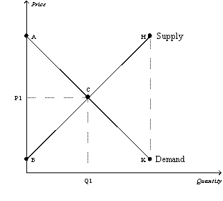 Figure 7-21 -Refer to Figure 7-21.Buyers who value this good more than the equilibrium price are represented by which line segment?