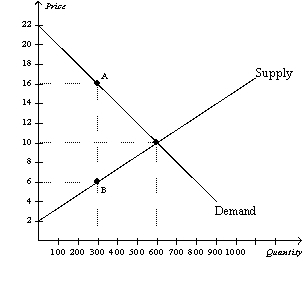 Figure 8-6 The vertical distance between points A and B represents a tax in the market. -Refer to Figure 8-6.When the tax is imposed in this market,the price buyers effectively pay is