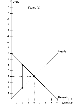 Figure 8-13 -Refer to Figure 8-13.Panel (a)and Panel (b)each illustrate a $4 tax placed on a market.In comparison to Panel (a),Panel (b)illustrates which of the following statements?