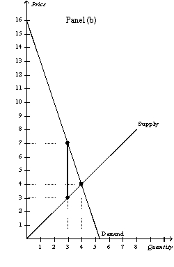 Figure 8-13 -Refer to Figure 8-13.Panel (a)and Panel (b)each illustrate a $4 tax placed on a market.In comparison to Panel (a),Panel (b)illustrates which of the following statements?