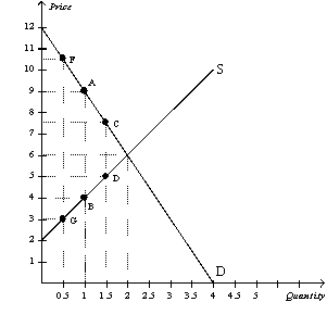 Figure 8-17 The vertical distance between points A and B represents the original tax. -Refer to Figure 8-17.The original tax can be represented by the vertical distance AB.Suppose the government is deciding whether to lower the tax to CD or raise it to FG.Which of the following statements is not correct?