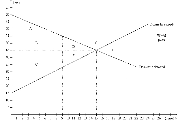 <strong>Figure 9-1 The figure illustrates the market for wool in Scotland. Refer to Figure 9-1.When trade in wool is allowed,producer surplus in Scotland</strong> A) increases by the area B + D. B) increases by the area B + D + G. C) decreases by the area C + F. D) decreases by the area G.
