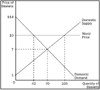 Figure 9-2 -Refer to Figure 9-2.With free trade,this country will