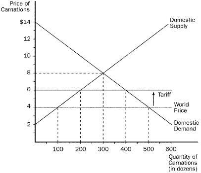 Figure 9-6 -Refer to Figure 9-6.The size of the tariff on carnations is