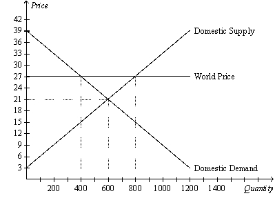 Figure 9-12 -Refer to Figure 9-12.Producer surplus before trade is