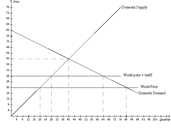 Figure 9-17 -Refer to Figure 9-17.When the country moves from no trade to free trade,consumer surplus