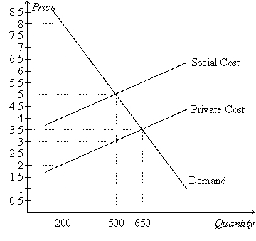 <strong>Figure 10-2. The graph depicts the market for plastic. Refer to Figure 10-2.Suppose that the production of plastic creates a social cost which is depicted in the graph above.Without any government regulation,what price will the firm charge per unit of plastic?</strong> A) $3 B) $3.50 C) $5 D) $8
