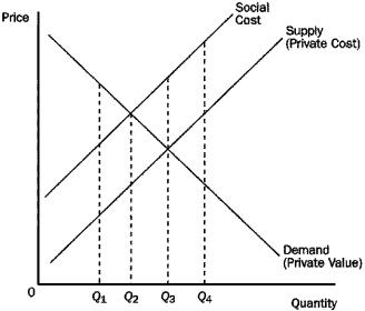 <strong>Figure 10-4 Refer to Figure 10-4.This market is characterized by</strong> A) government intervention. B) a positive externality. C) a negative externality. D) None of the above is correct.